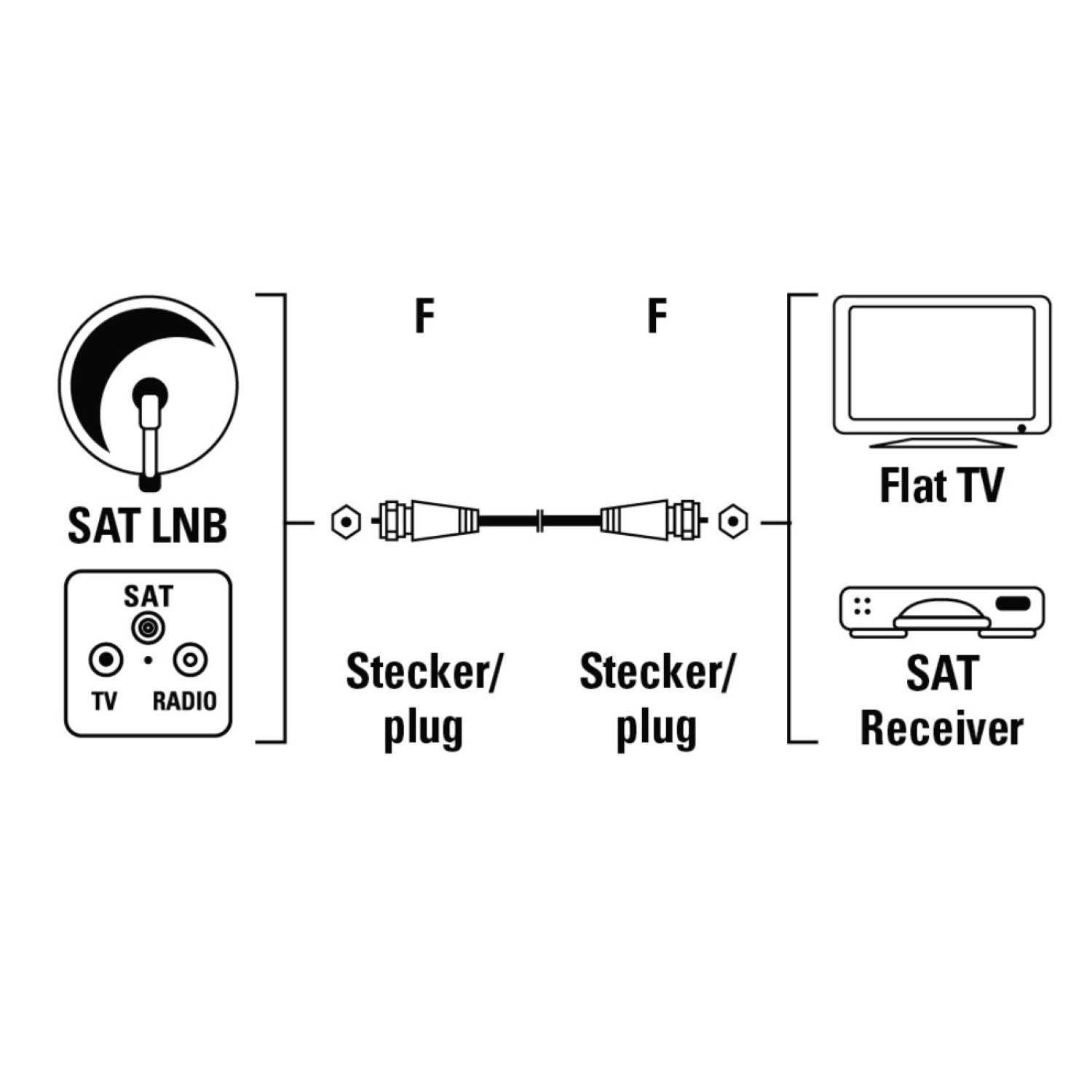 Hama 1,5m Sat-Kabel 75dB Antennen-Kabel F-Stecker Video-Kabel, F-Stecker, Kein (150 cm), geeignet für Full HD TV 4K UHD HD+ HDR DVB-S2, 75 db doppelt geschirmt