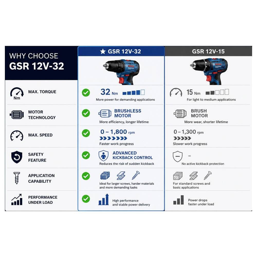 Bosch Professional Akku-Schrauber Akku-Schrauber 12 V 2 Ah Li-Ion bürstenlos, inkl. Akku, inkl., bürstenlos, inkl. Akku, inkl. Ladegerät – Bild 5 von 5