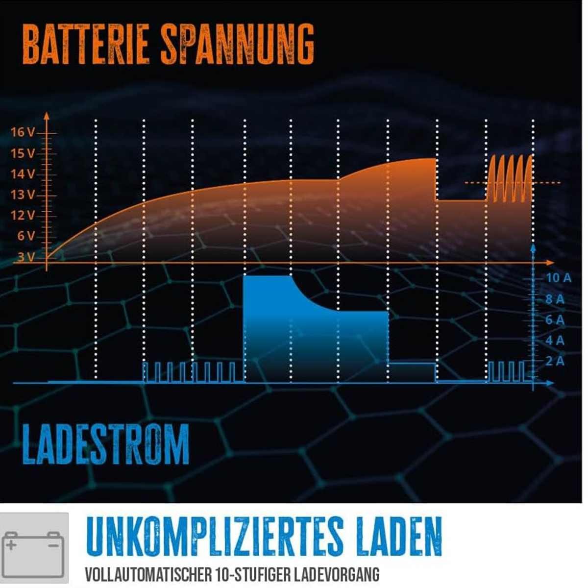 Güde Automatik Batterieladegerät GAB 12V/6V-4 A Inverter KFZ-Ladegerät Batterie-Ladegerät