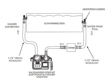 Intex Chlordosierer Intex Chlorgenerator - Salzwassersystem für Pools bis 55 m³