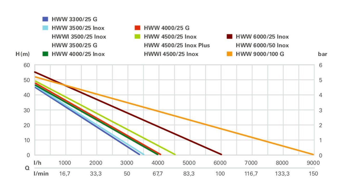 metabo Hauswasserwerk HWW 3500/25 G