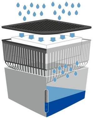 WENKO Luftentfeuchter Cube, für 80 m³ Räume, 2 x 1000g