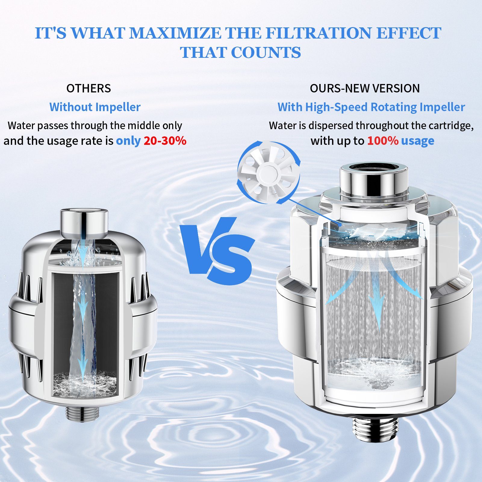Rainsworth Regenduschkopf Filter, (Shower Filter Water Filters Kalkfilter Dusche, mit 3 Filterkartusche, KDF-Filtersystem gegen Rest-Chlor), 20-Schichten Duschfilter mit Lüfterblättern, Duschkopf Wasserfilter