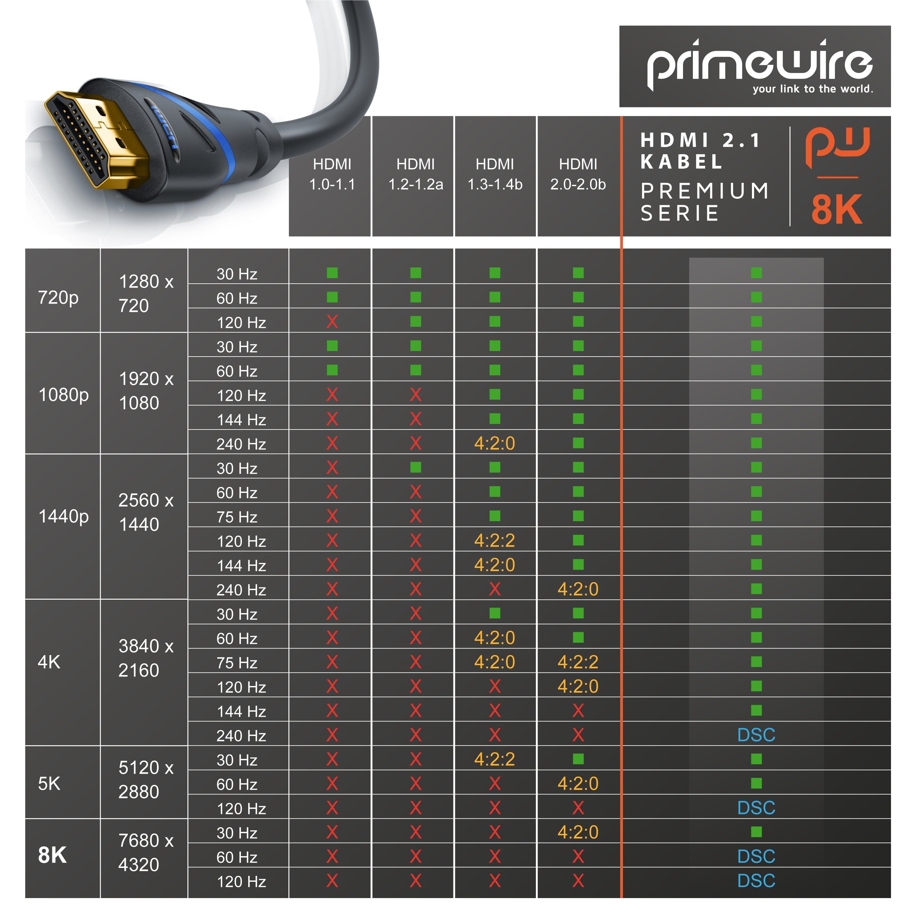 Primewire 8k @ 120Hz 4K @ 240Hz, DSC, UHD, HDR, eARC, VRR, 48 Gbit/s - 4m HDMI-Kabel, 2.1, HDMI Typ A (400 cm), Ultra High Speed, CEC, HDCP, ideal für Gaming, S – Bild 5 von 5