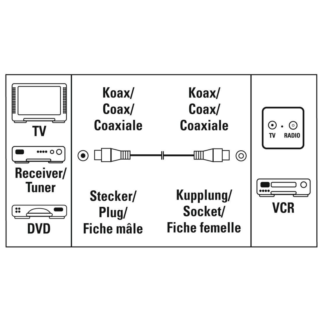 Hama Antennenkabel, Koaxialkabel, von 1,5 m bis 10 m, 75 dB, Weiß SAT-Kabel, (150 cm)