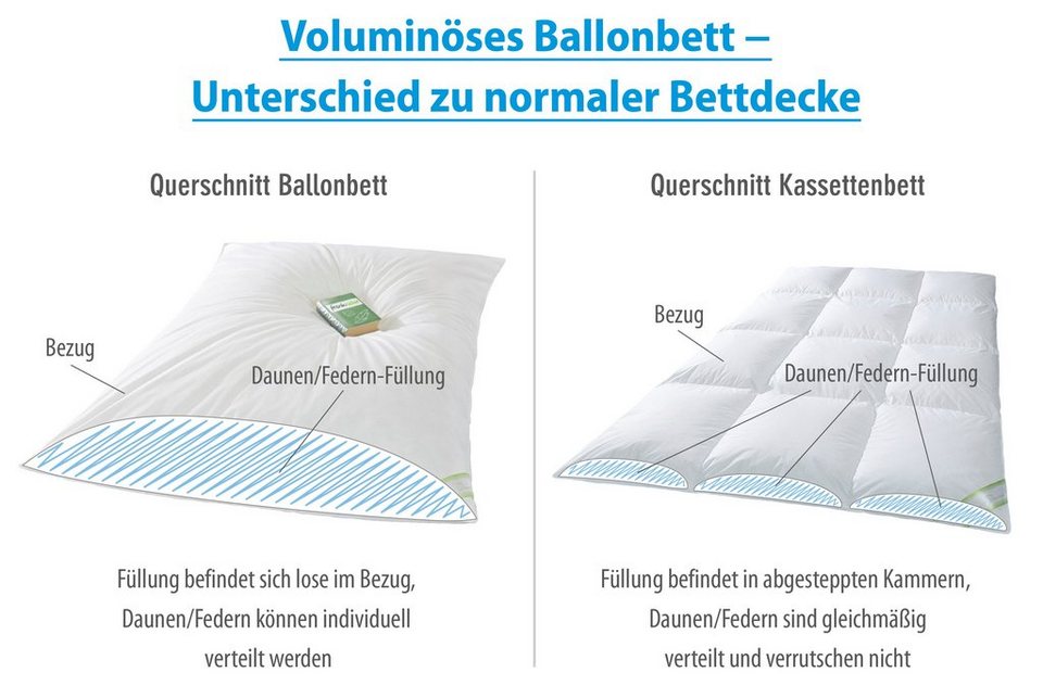 Federbettdecke, Ballonbett 30% halbweiße Daunen, franknatur, Füllung: 30%  Daunen, 70% Federn, Bezug: 100% Baumwolle, Warme Winter-Daunendecke mit  Feder und Daunen