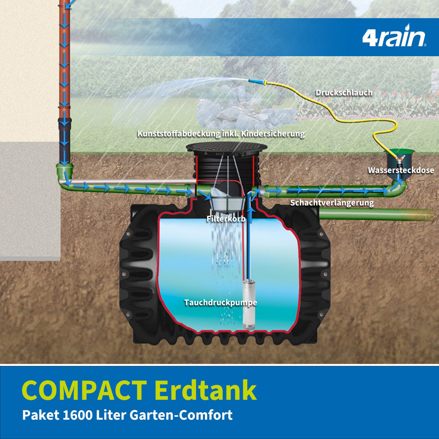 4rain Druckbehälter COMPACT Erdtank-Paket 1600 Liter Garten-Comfort
