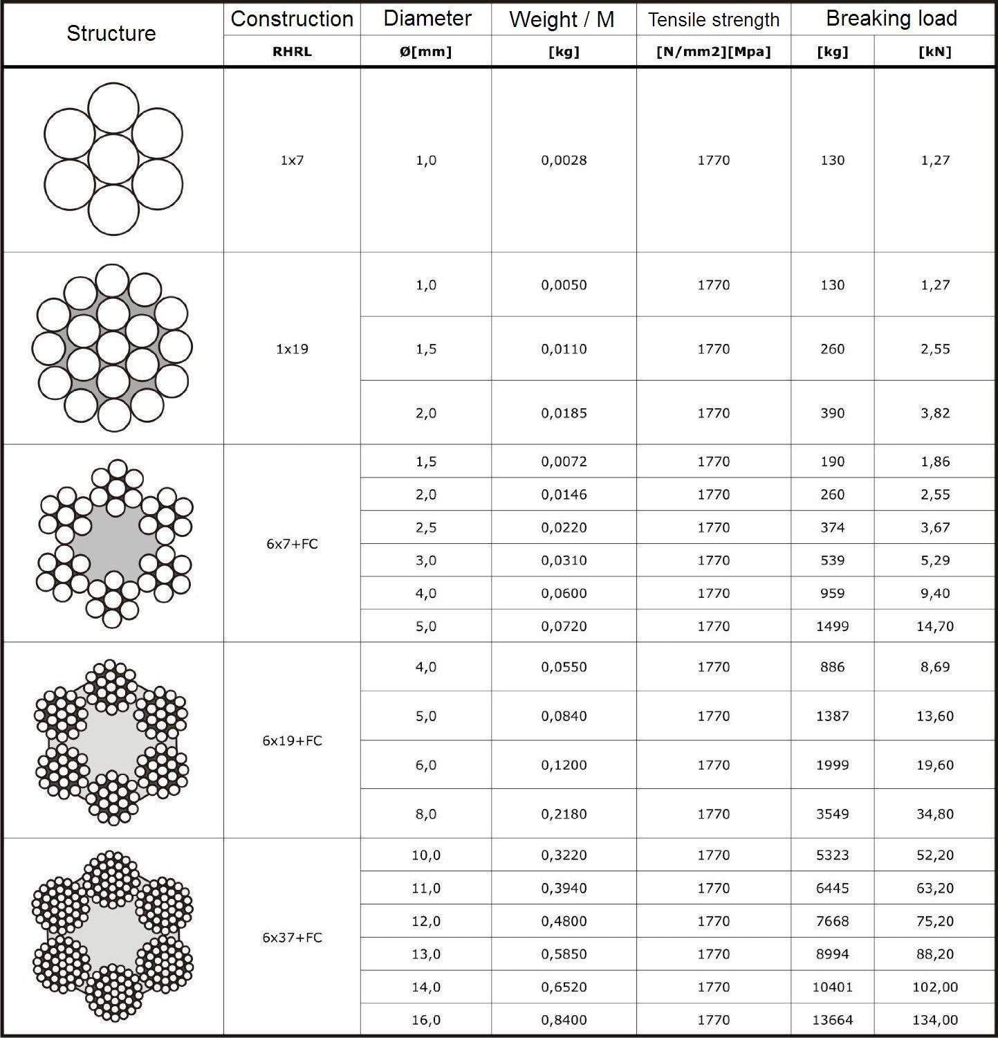 DQ-PP DQ-PP STAHLSEIL 5m, 4-8mm, 6x19, günstig online kaufen