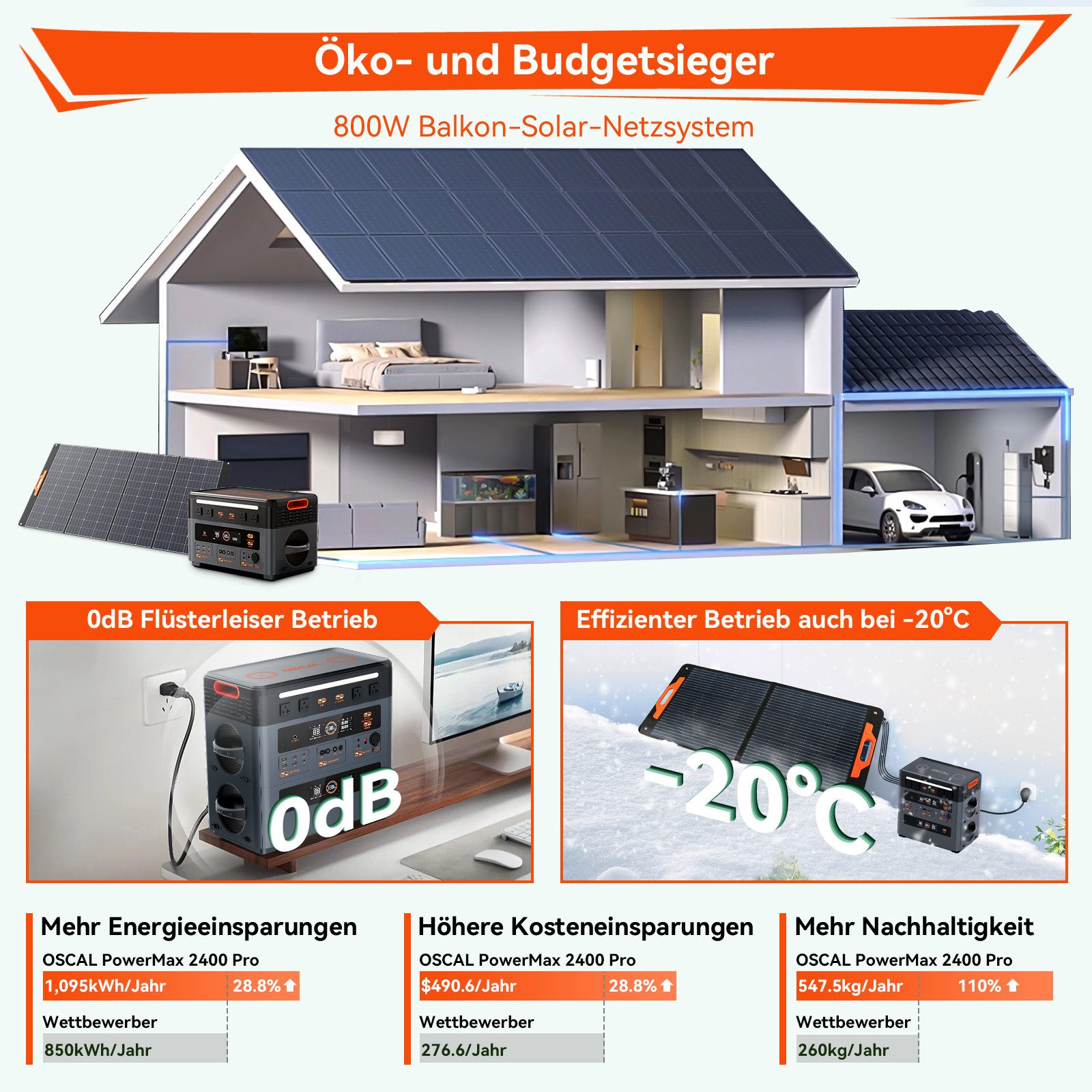 OSCAL Stromerzeuger Powerstation 2016Wh 2400W LiFePO4 Speicher für Zuhause & Notstrom, 2,4 in kW, (1-tlg), 2-in-1 Balkon-Solar, kabellos stackbar,Bluetooth-Laut – Bild 4 von 5