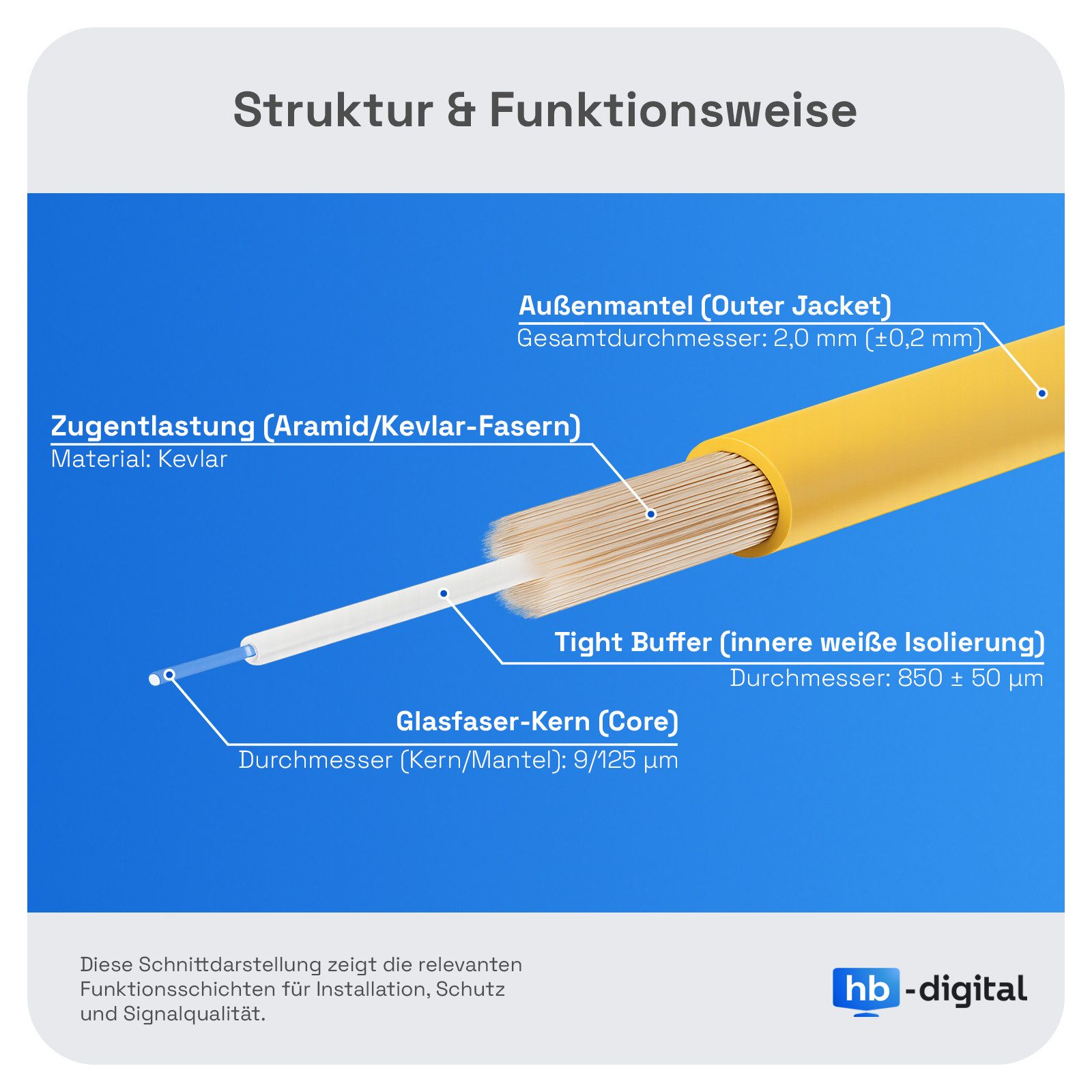 HB-DIGITAL Glasfaser Patchkabel Simplex 1m LC/APC-LC/APC, G.657.A2 Glasfaserkabel, (100 cm), LSZH-Mantel - halogenfrei & flammwidrig