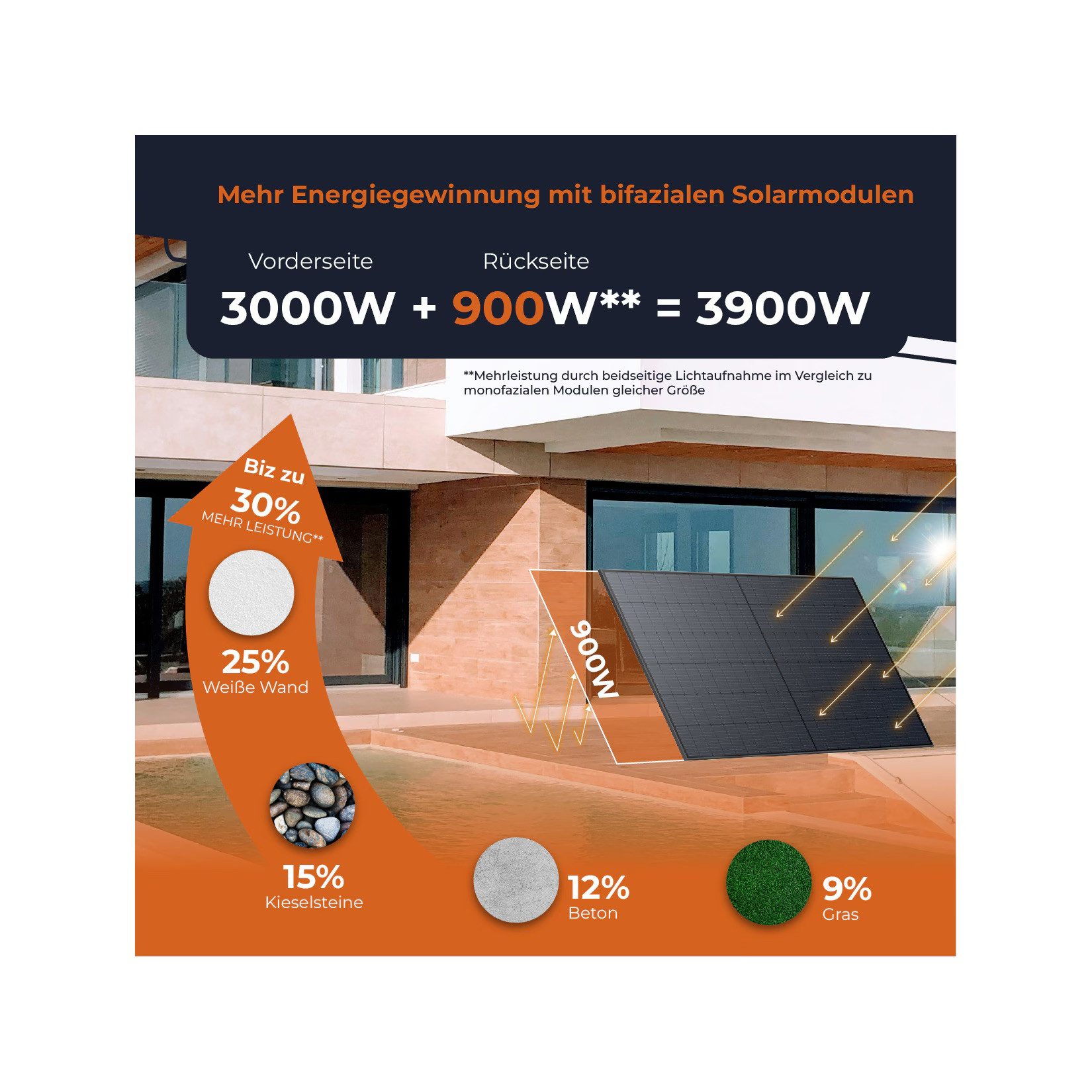 Solarway Balkonkraftwerk All In One mit Speicher 3000W komplett Steckdose - 5,4 kWh Anker, 3000 W, Prismatische LiFePO₄-Zellen, (Komplettset mit Speicher), Steckdose - 5,4 kWh Anker Solix 3