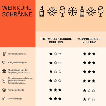 Klarstein Weinkühlschrank Shiraz 29 Duo, für 29 Standardflaschen á 0,75l,2 Zonen Wein Flaschenkühlschrank Weintemperierschrank Weinschrank