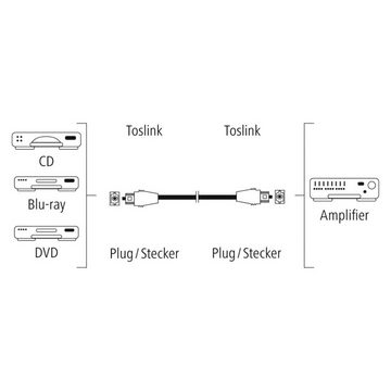 Hama Optisches Kabel 3mToslink-Stecker Audio-Kabel, (300 cm), 3m Lichtleiter-Kabel mit ODT-Stecker optisch Digital SP/DIF Toslink
