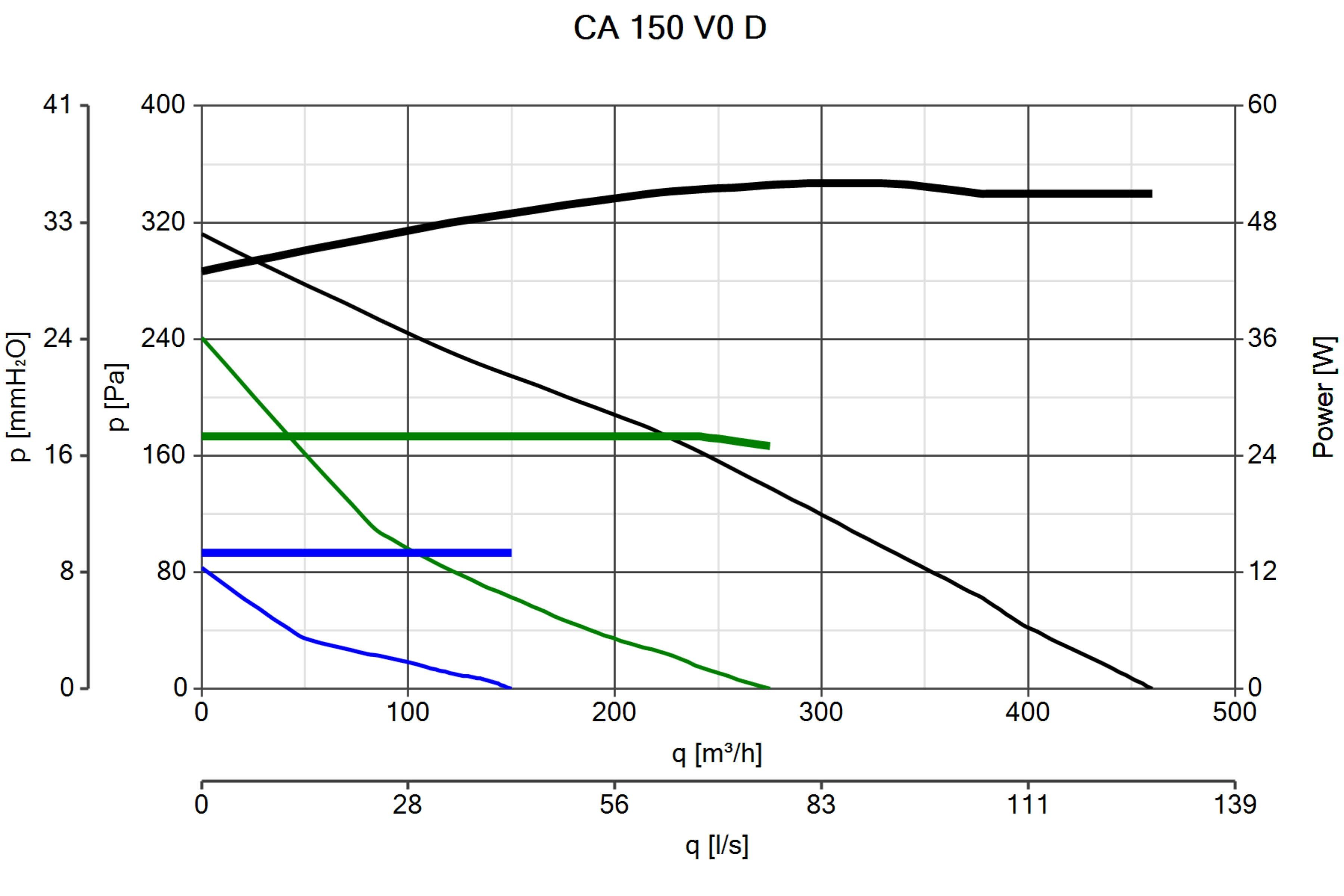 Vortice V0 CA Wandventilator D Radiallüfter 150