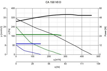 Vortice Wandventilator Rohrventilator CA 150 V0 D