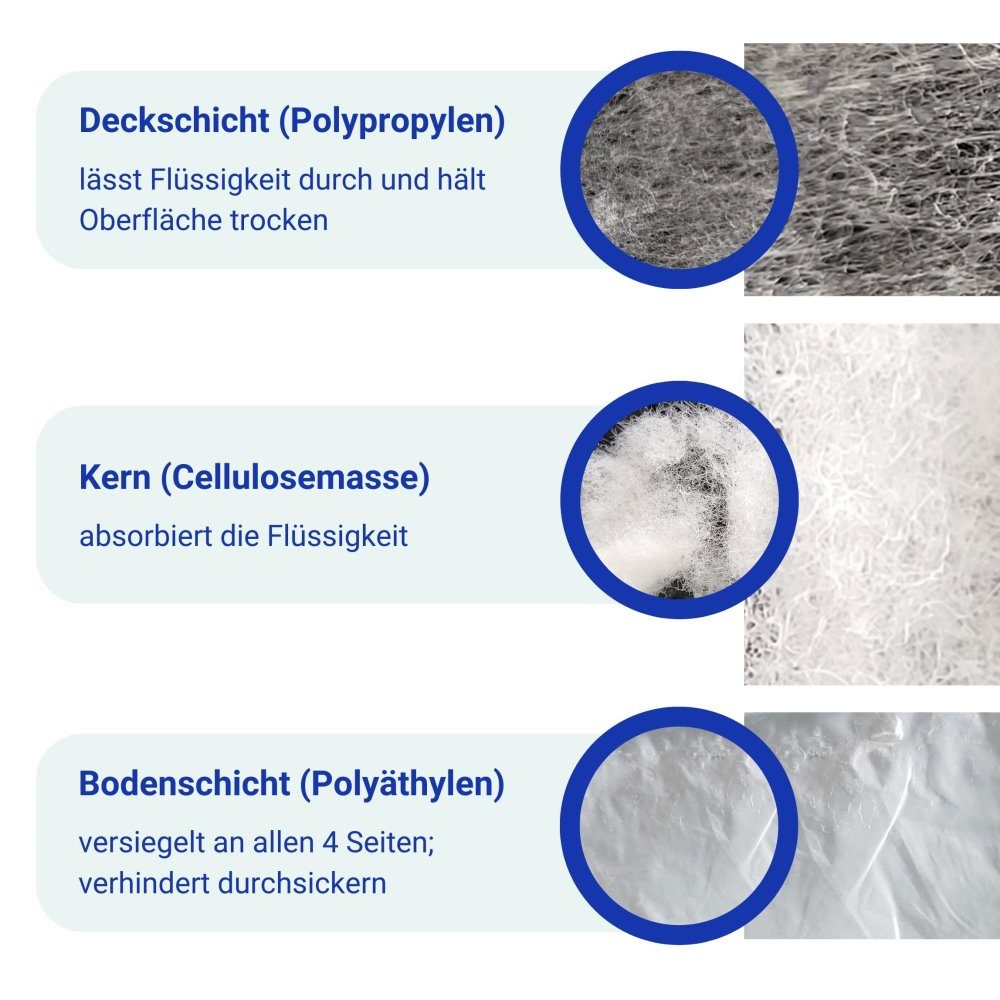 Inkontinenzauflage Inkontinenzauflage Inkontinenzunterlagen Einwegunterlagen Flocke 40x60 Farmeko, wasserdicht, trockene Oberfläche, Flocke, Flüssigkeit wird ab – Bild 4 von 5