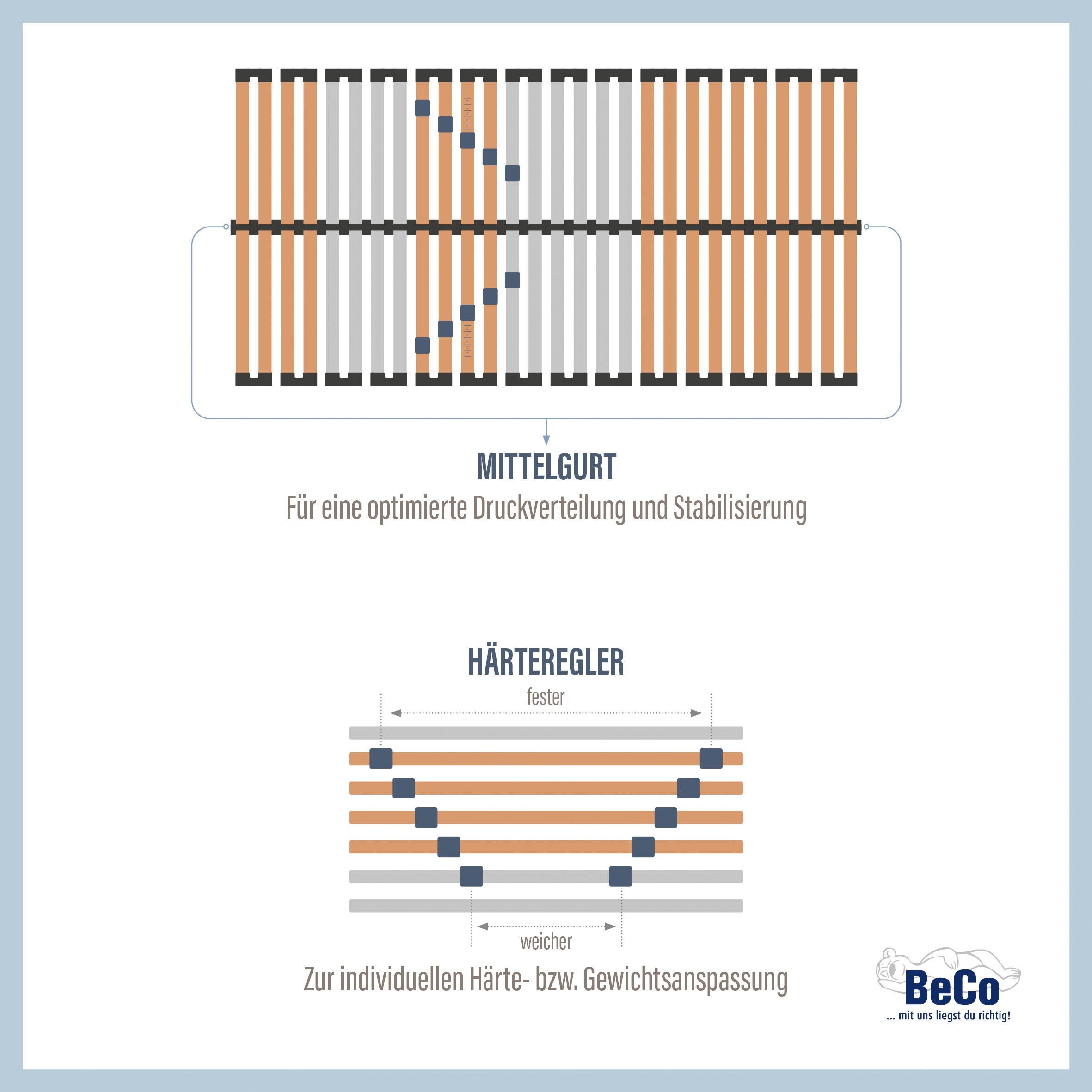 Lattenrost Lattenrost Medistar, Lattenrost in diversen Größen erhältlich, Beco, Kopfteil nicht verstellbar, Fußteil nicht verstellbar, flache Bauweise