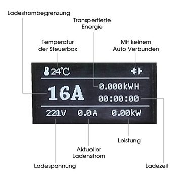 CO-Z Autoladekabel, (500 cm), EV Ladegerät Ladebox Typ 2 Mode 2 16 A für Elektroauto