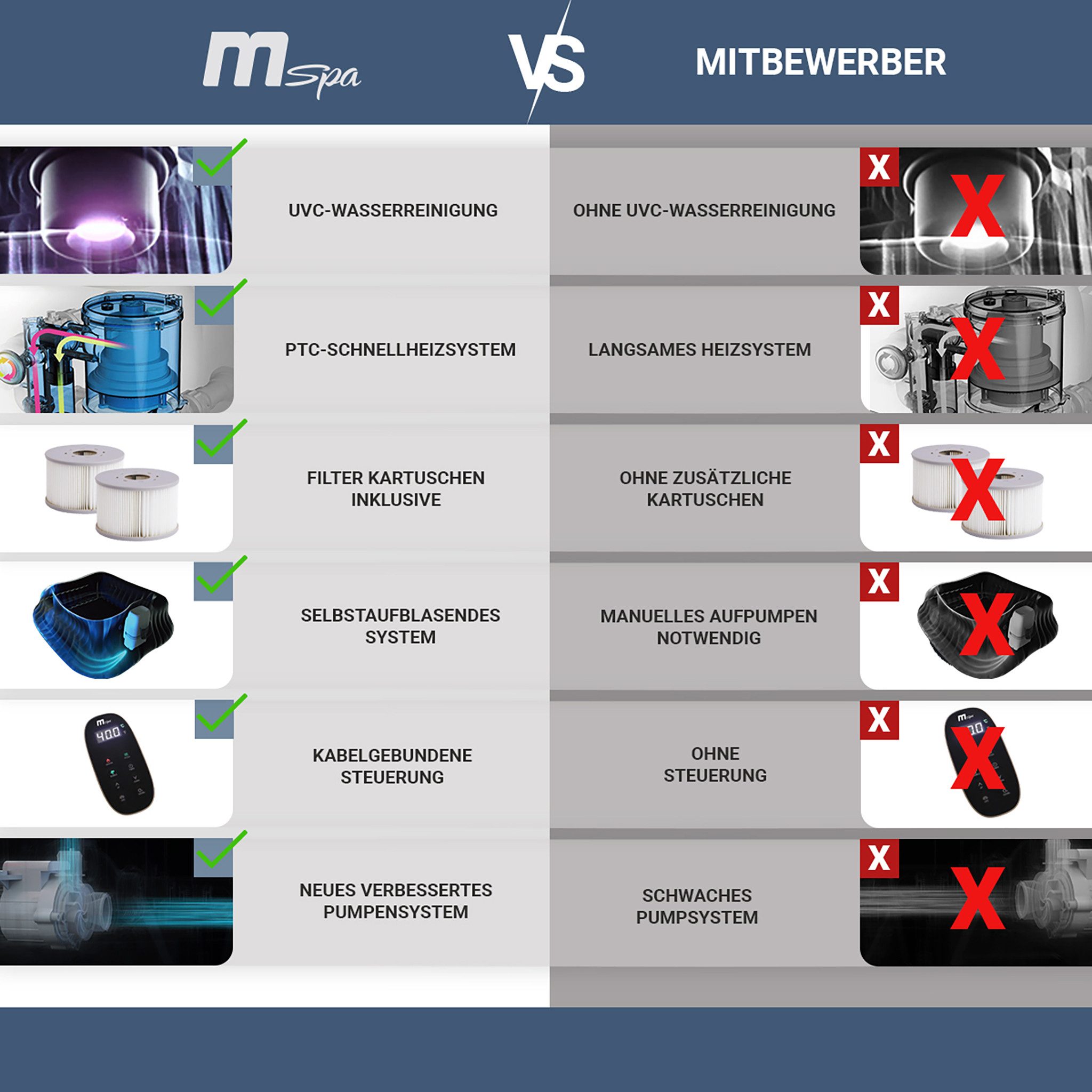 mSpa Whirlpool Comfort Bergen aufblasbar C-BE062 für 6 Personen, Selbstaufblasendes System, aufgeblasen in 5 Minuten, (Whirlpool outdoor für 6 Personen, Pool, Schnellheizsystem, UV-C-Wasserreinigung, Anti-Frost-System), PRCD-Schutzschaltung, Selbstaufblasendes System, Schnellheizsystem