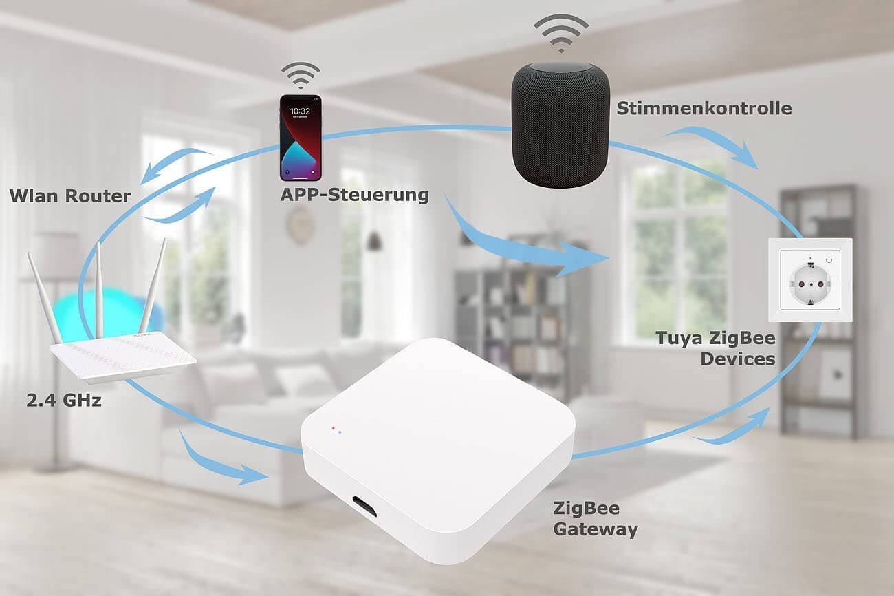 WiFi Smart WLAN-Steuerungsmodul Home App WLAN Gateway kompatibler z.B. Home-Control Zentrale RC-350.duo elektrische ZigBee Geräte, Türschließzylinder Heizkörper-Thermostate Luminea für Mesh, oder zum Steuern