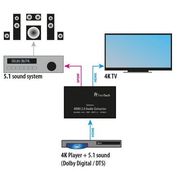 FeinTech VAX00102 HDMI Audio Extractor 4K 60Hz mit ARC Audio- & Video-Adapter HDMI zu SPDIF, Cinch, leitet den Ton an ein Soundsystem