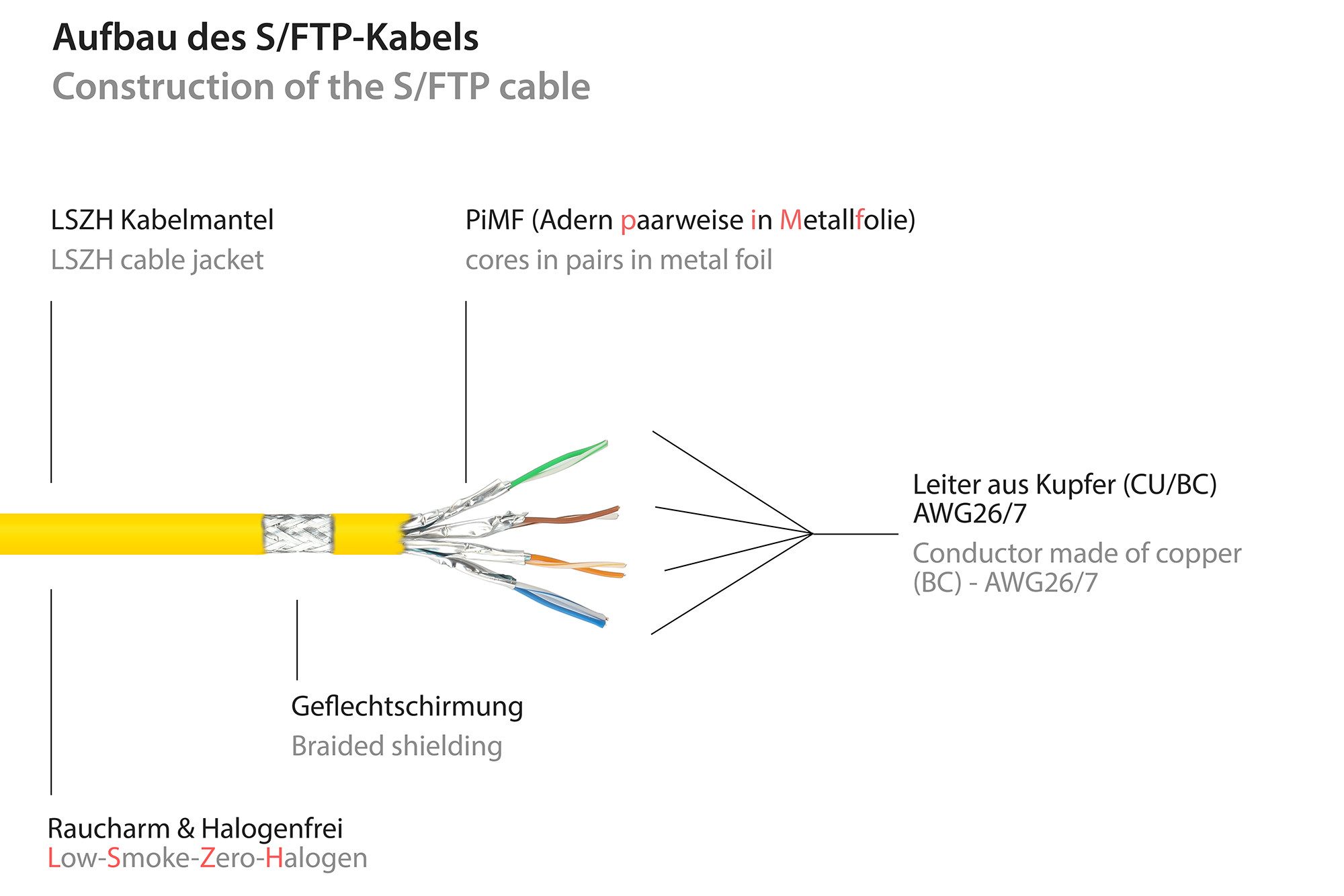 GOOD CONNECTIONS Patchkabel Ethernet Netzwerkkabel, RJ45 Stecker gerade, RJ45 Stecker gerade (50 cm)