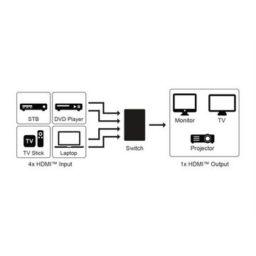 Goobay HDMI-Splitter, HDMI™-Umschaltbox 4 auf 1 (4K @ 60 Hz) - Zubehör für Präsentationste