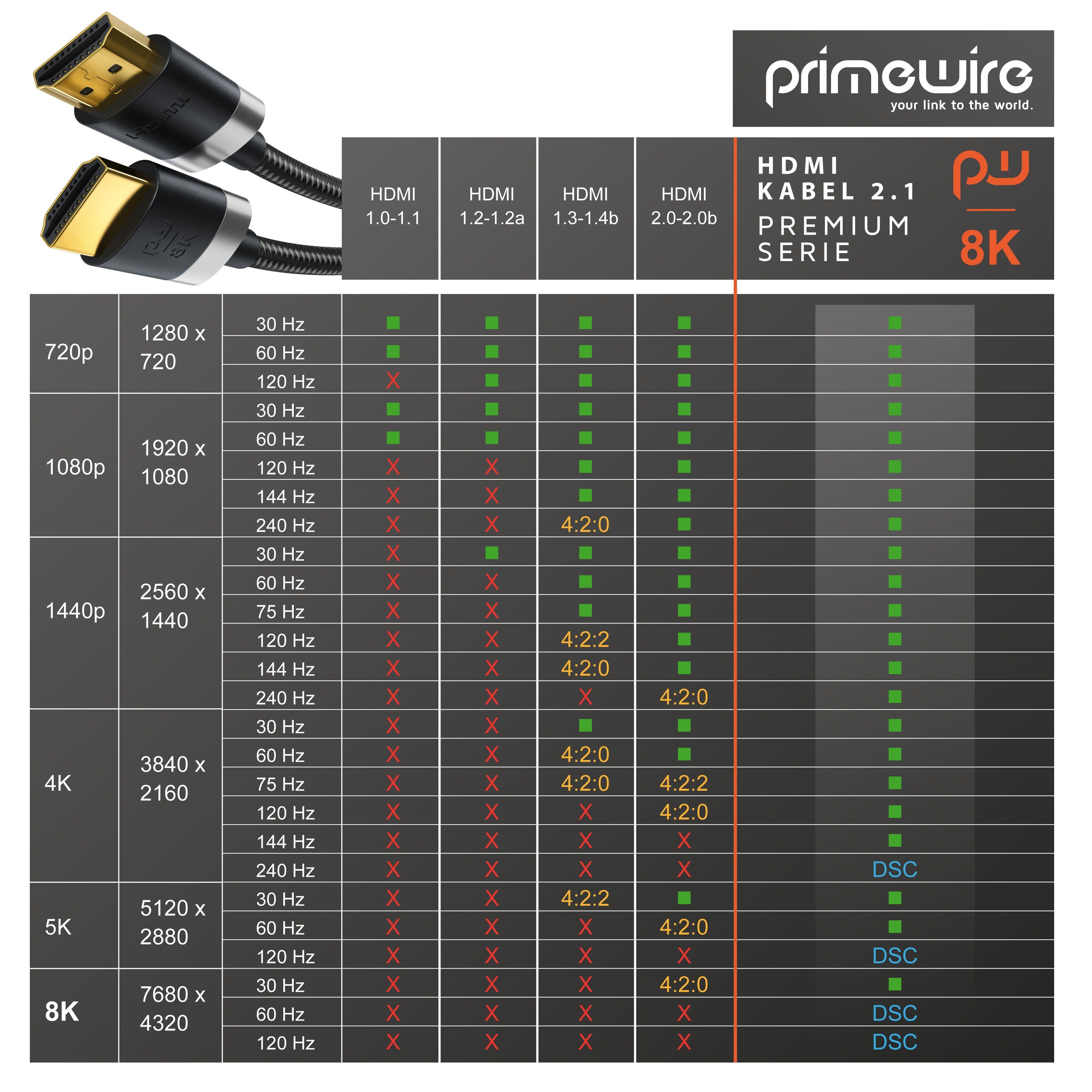 Primewire HDMI-Kabel, 2.1, HDMI Typ A (25 cm), 8K @ 120Hz / 4K @ 240Hz DSC, Ultra High Speed, Nylonummantelung, 0,25m