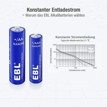 EBL 48er Pack Alkaline Batterie, (1.5 V, 48 St), 24x Mignon/AA/LR06 + 24x Micro/AAA/LR03 Batterie,1.5V