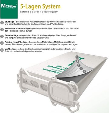 McFilter Staubsaugerbeutel Alternative zu Swirl V65 V 65, passend für Vorwerk Kobold 135, 136, 135SC, VK 135 und VK 136, Top Filtration, 12 St., 5-lagiger Staubbeutel aus Vlies mit Kunststoffdeckscheibe