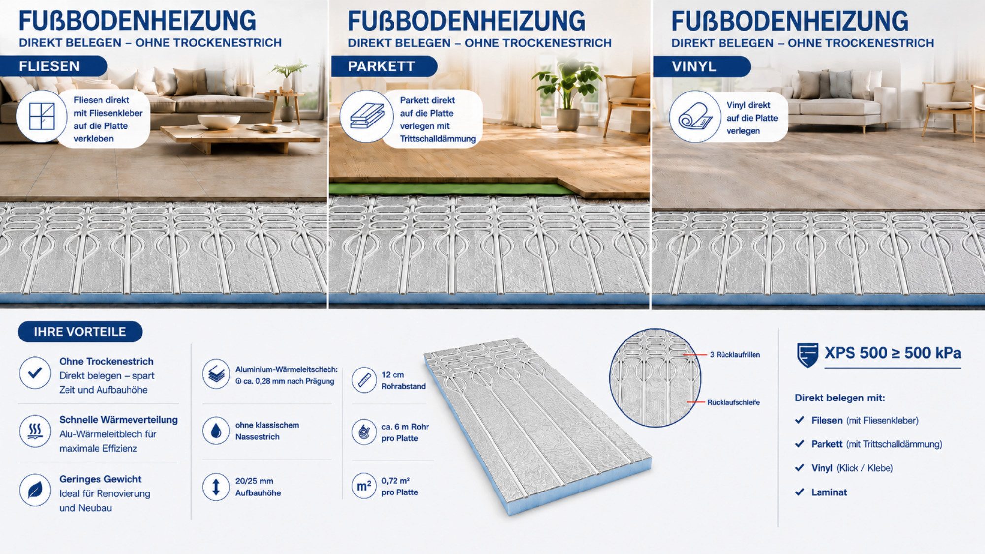 ART OF BAAN Fußbodenheizung XPS 500 Trockenbau-Fußbodenheizung 20 mm für 16 mm Rohr ohne Estrich