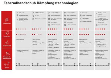 Roeckl SPORTS Fahrradhandschuhe Herren Radhandschuhe VILLACH 2