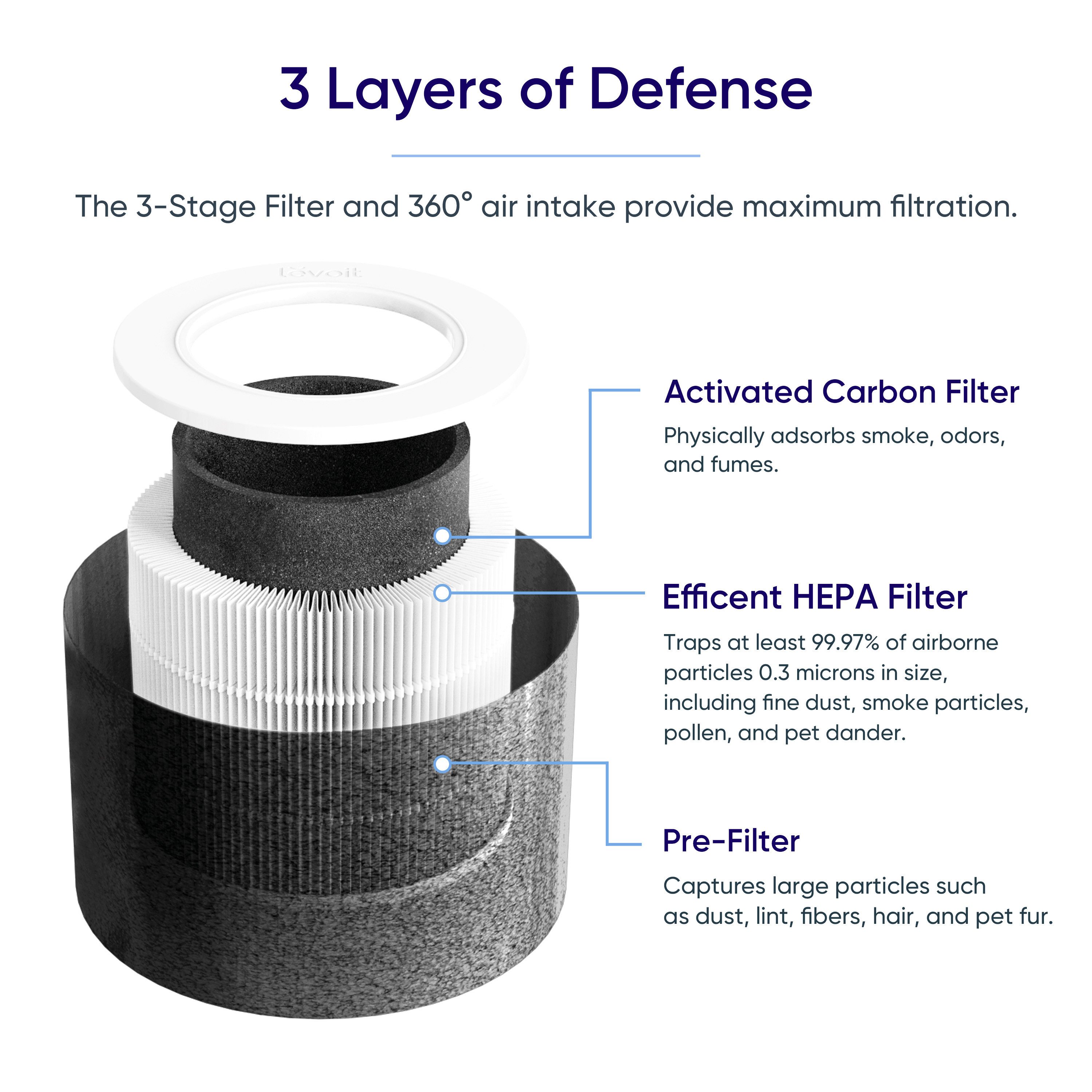 Levoit HEPA-Filter Core Mini Pro, 3-Stufen-Filtration, günstig online kaufen