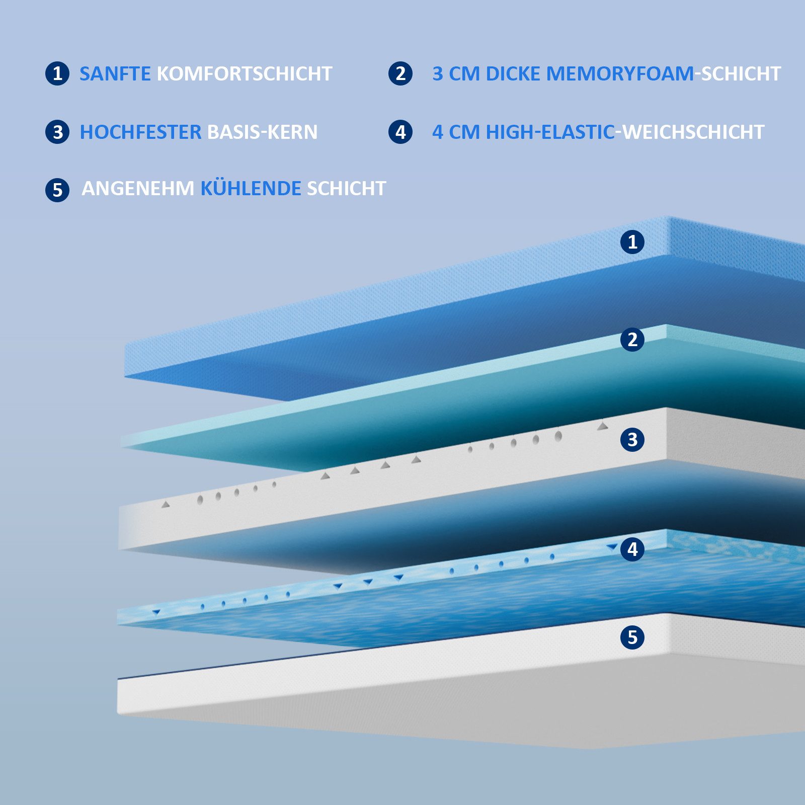 Komfortschaummatratze 18 cm, wendbar, Memory-Schaum, kühlender Bezug, Härte H3/H4, ROYGBIV, 18 cm hoch, 7-Zonen Unterstützung · Abnehmbarer, waschbarer Bezug · 4 Tragegriffe
