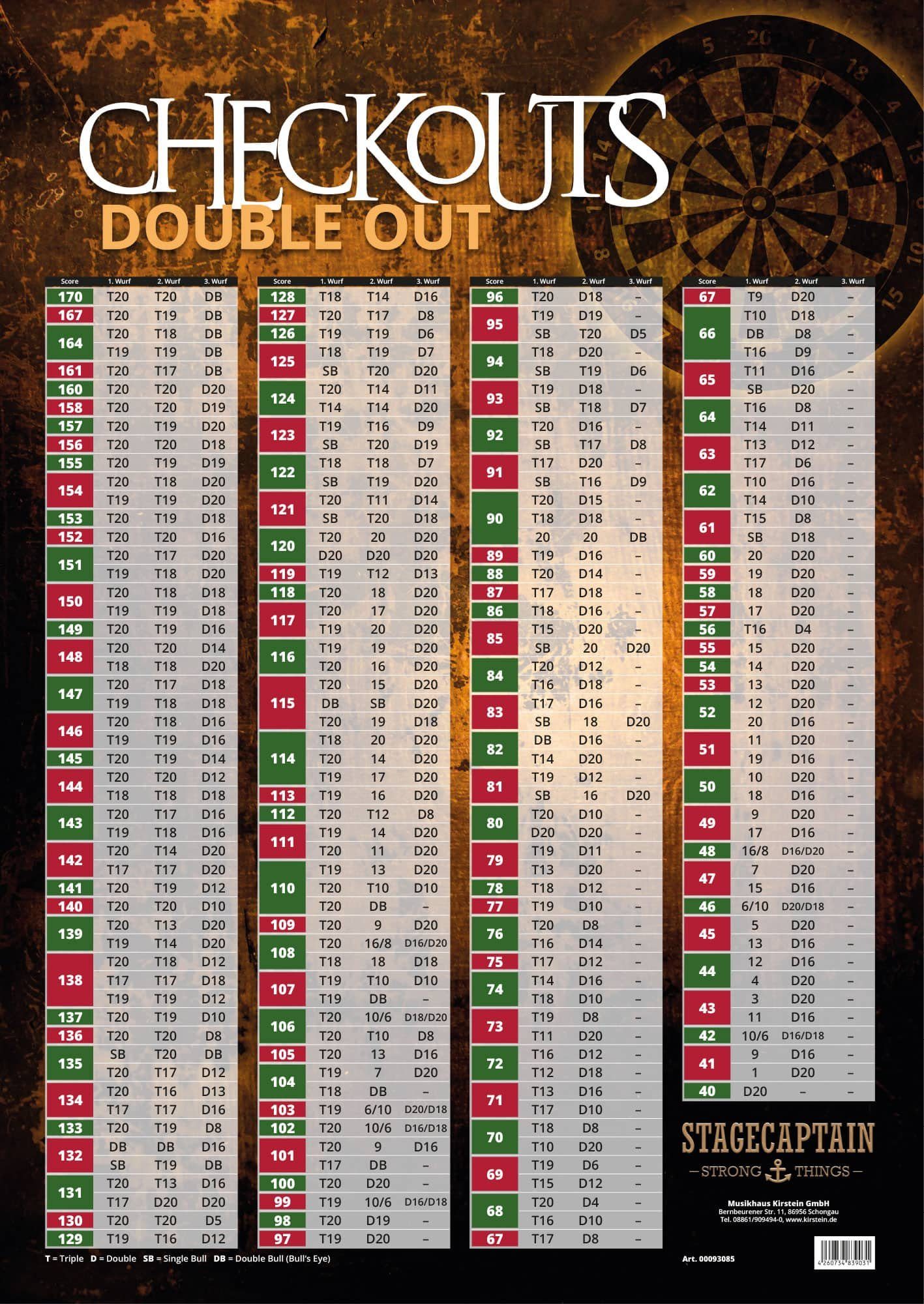 Stagecaptain Dartscheibe BullsEye Dart Checkout Poster A1, (1-tlg), Mit Angaben zum optimalen Double Out-Ergebnis