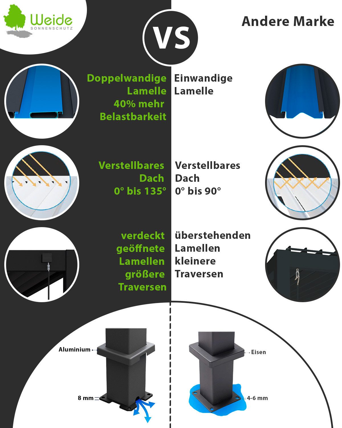 Weide Pergola Deluxe Voll-Alu Pavillon 3,6 x 5,3 M anthrazit Pergola