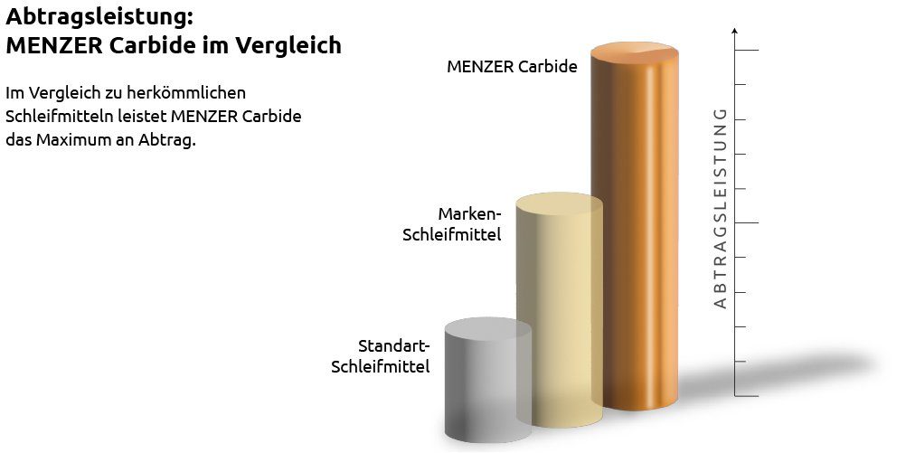 1 36) fein für MENZER K Hartmetallsplitt, Hartmetallsplitt-Scheibe Einscheibenmaschinen, Ø mm 375 Stk., Schleifscheibe (ca.