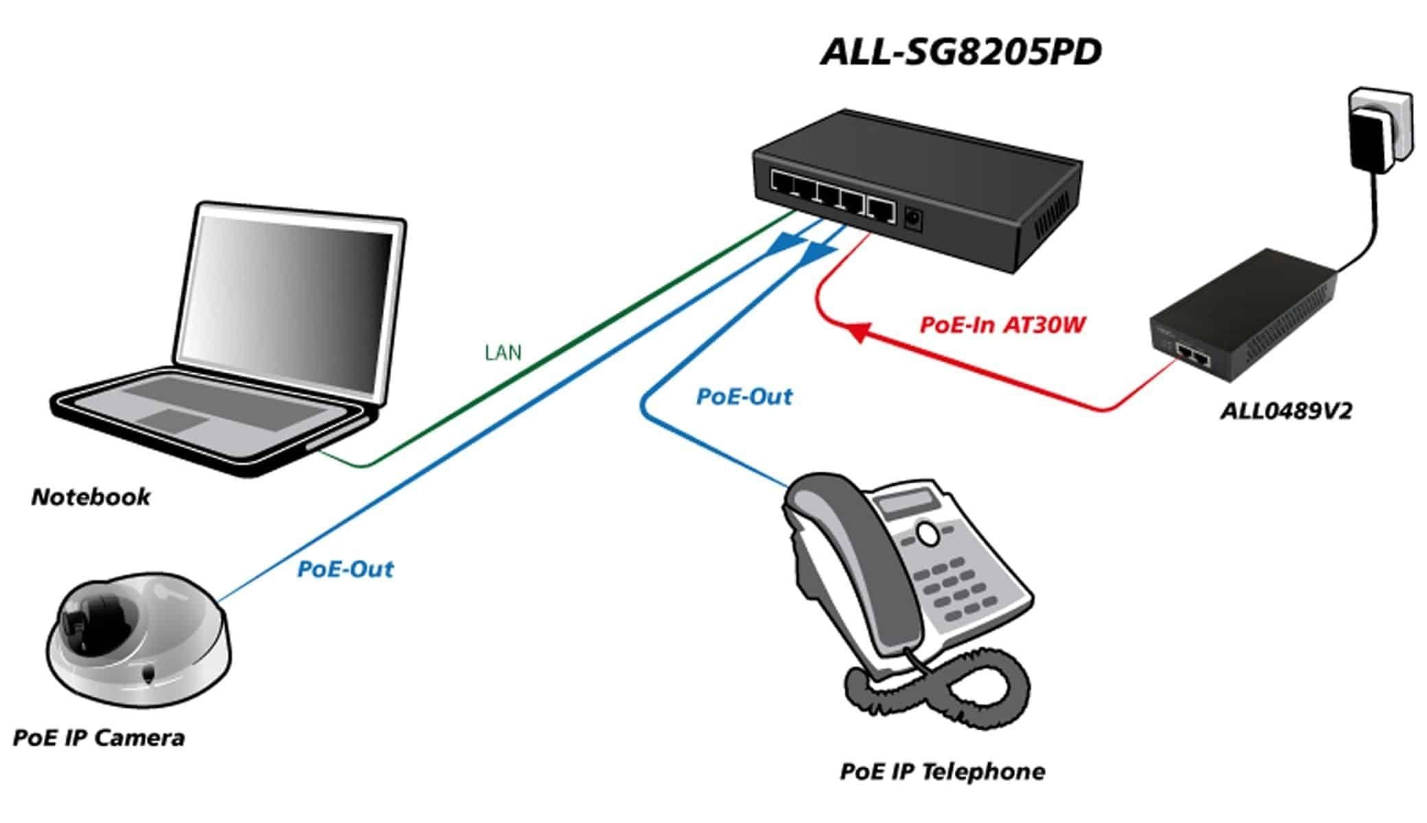 ALLNET Allnet Switch 5-Port Netzwerk-Switch unmanaged, ALL-SG8205PD,