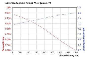 esotec Solarpumpe Solar Teichpumpe 5 Watt Solarmodul 470 l/h Förderleistung 0,9 m Förderhöhe Komplettset Gartenteich, 101012