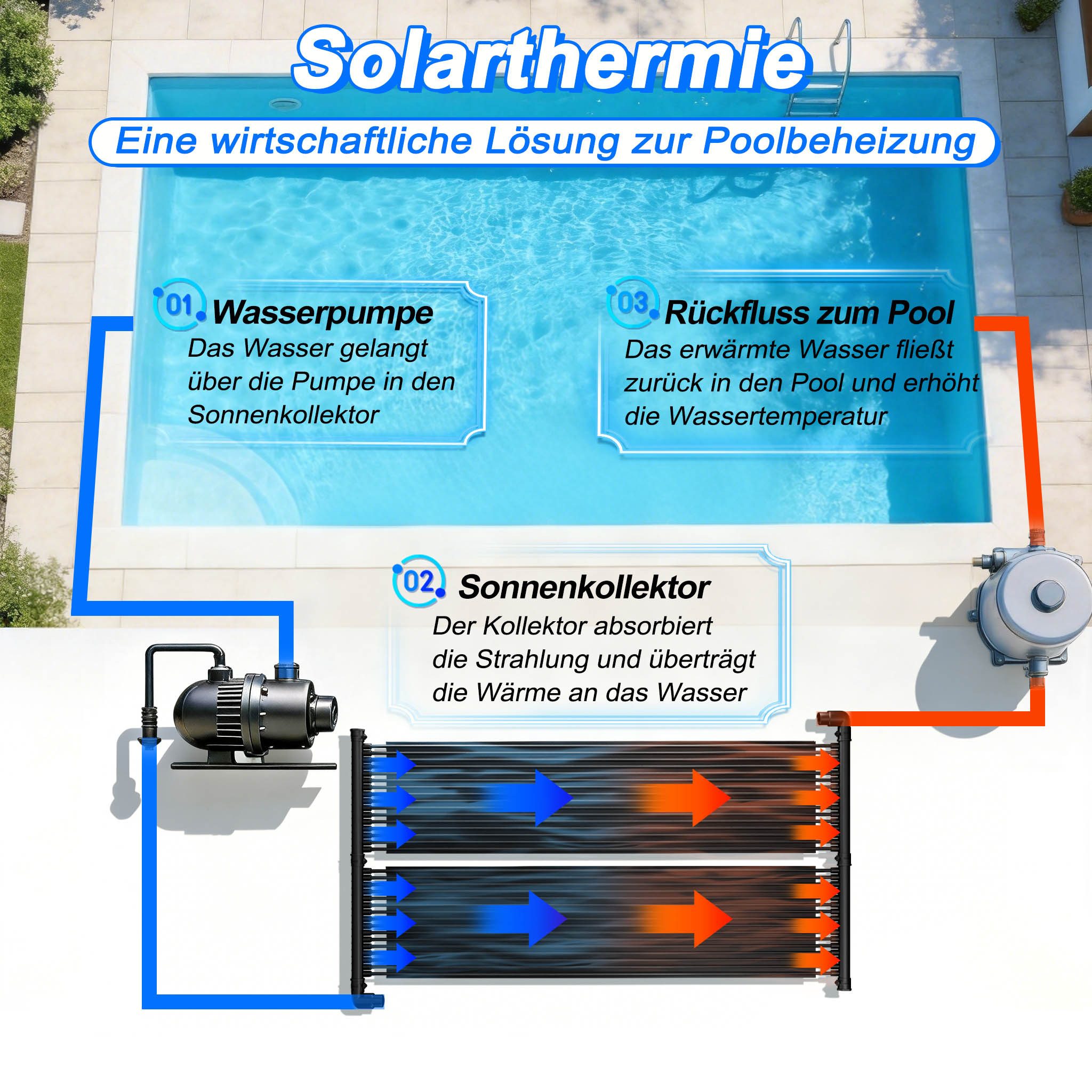 FIVMEN Solarabsorber Sonnenkollektor Poolheizung Solarheizung Pool Komplettset Solarheater, BxL: 70x300 cm, 300cmLx70cmB/400cmLx70cmB/500cmLx70cmB/ 600cmLx70cmB, Solarmatte Heizung für Pools Schwimmbad Gartendusche