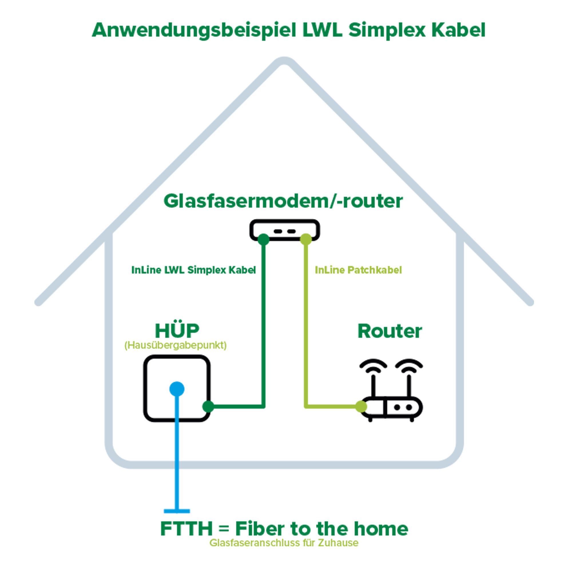 Inline TV-Kabel