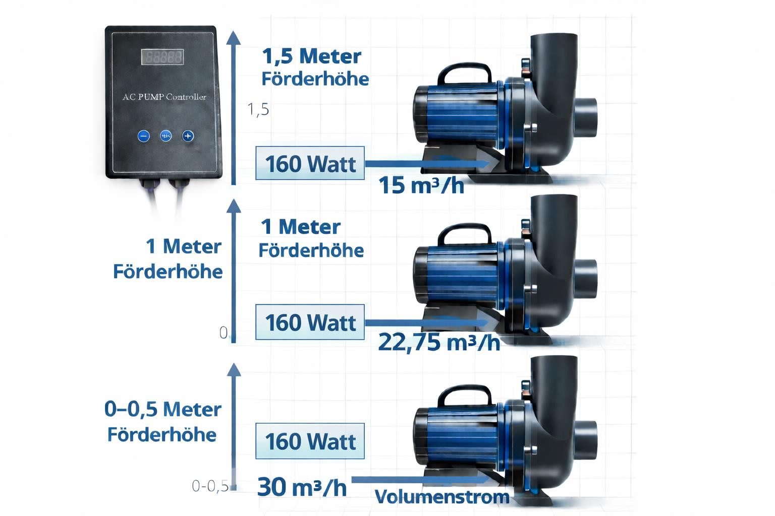 Rota Aquariolux Teichpumpe FF30 ProFlow 30.000 – Regelbare Hochleistungs-Teichpumpe mit Förderhöh