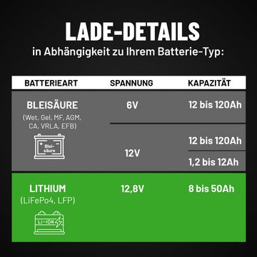 ABSINA Batterieladegerät KFZ für Auto & Motorrad - 6V & 12V Blei Ladegerät Autobatterie-Ladegerät (1-tlg)