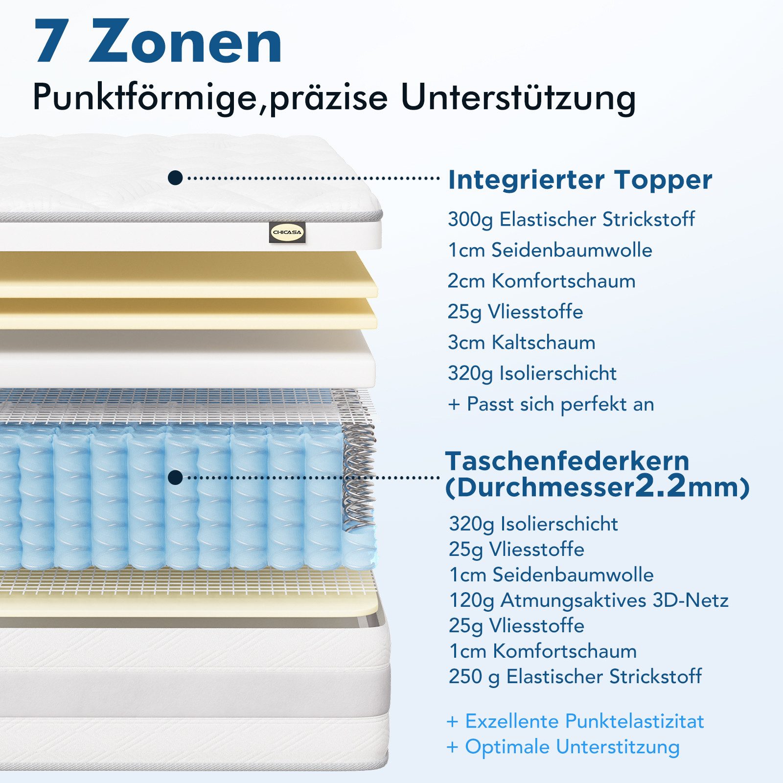 Taschenfederkernmatratze Luxusmatratze 7 Zonen Federkernmatratze Hoher Komfort 10 Schichten, CHICASA, 25 cm hoch, (Orthopädische Körperanpassung, Zwei Härtegrad – Bild 3 von 5