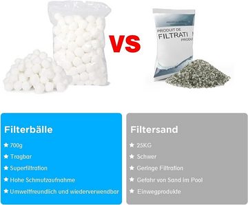 autolock Pool-Filterkartusche Filterbälle, Filterballs für Sandfilteranlage 1300g