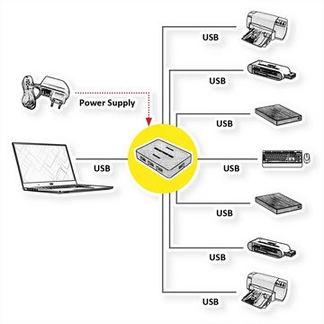 VALUE USB 3.2 Gen 1 Desktop Hub 7 Ports, mit Netzteil Computer-Adapter