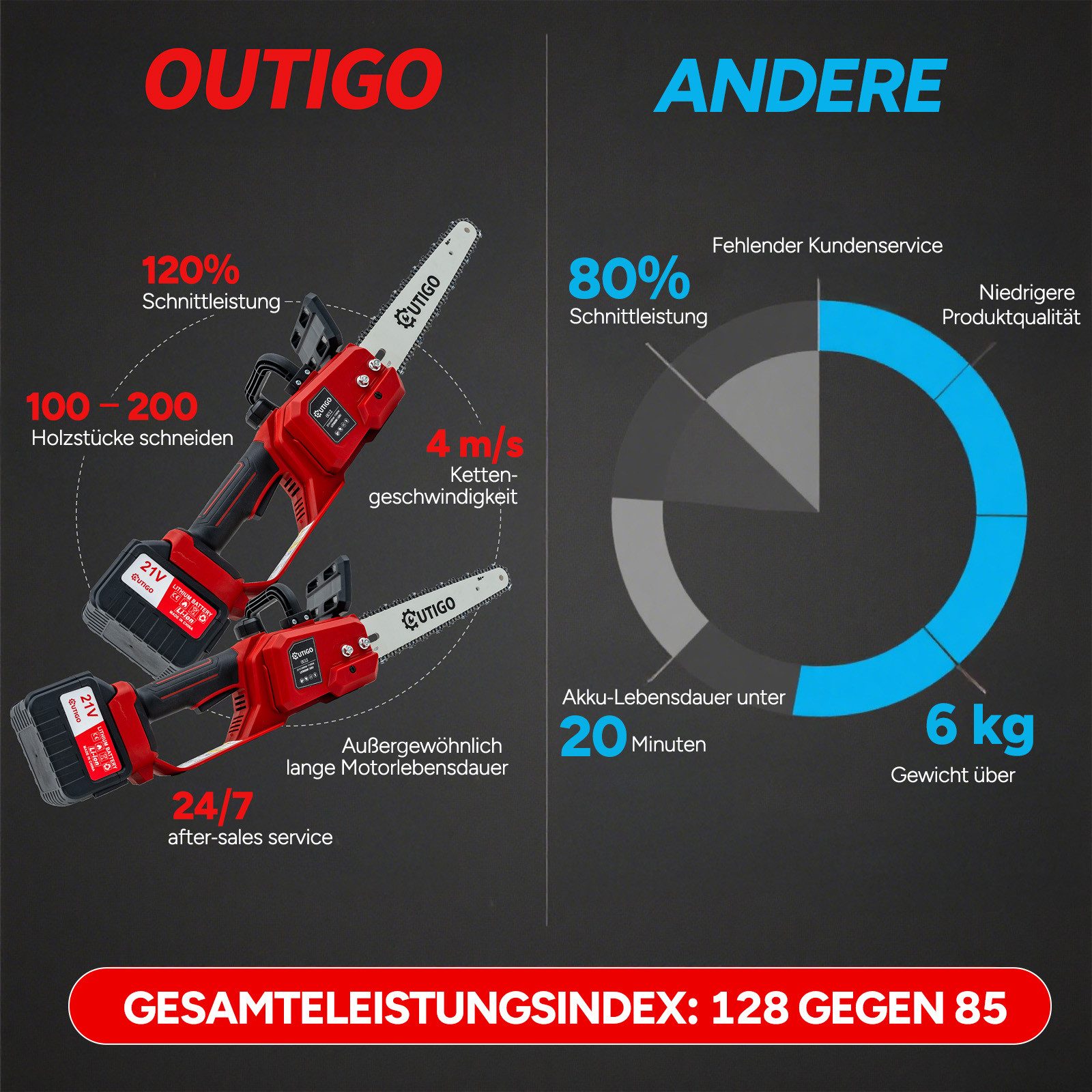 OUTIGO Cordless Chainsaw 12'' Chainsaw, 2*4500 mAh Batteries, 1000W Brushless Electric Chainsaw, 2*4.5 AH Batteries, 12 inch, 2 Batteries, 1 Chain + 1 Guide Bar, 1000 W
