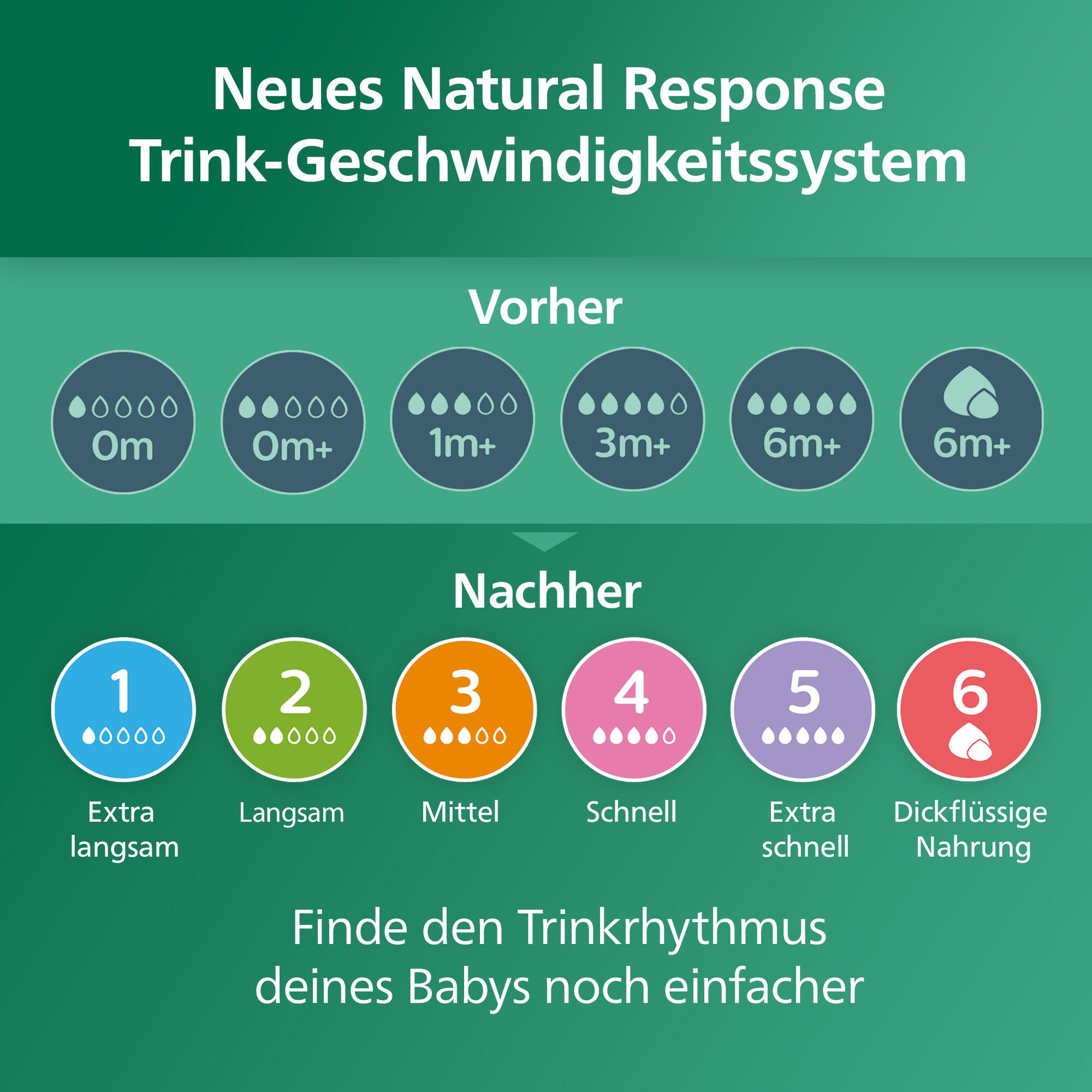 Philips AVENT Babyflasche Natural Response Starter-Set Glas für Neugeborene SCD878/11, 3 Flaschen aus Glas und ultra soft Schnuller