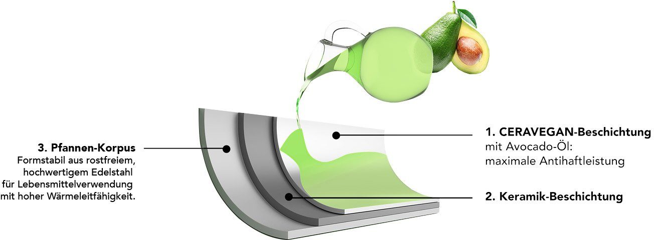 JUST VEGAN Pfannen-Set CeraVegan, Edelstahl 18/8 (Set, 3-tlg), Pflanzliche Keramikbeschichtung, Induktion