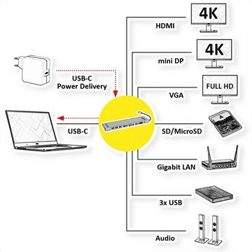 ROLINE USB 3.2 Gen 2 Typ C Multiport Docking Station Computer-Adapter USB Typ C (USB-C) Männlich (Stecker) zu HDMI Typ A Weiblich (Buchse), 4K HDMI/Mini DP, VGA, USB, Card Reader, PD, LAN, Audio